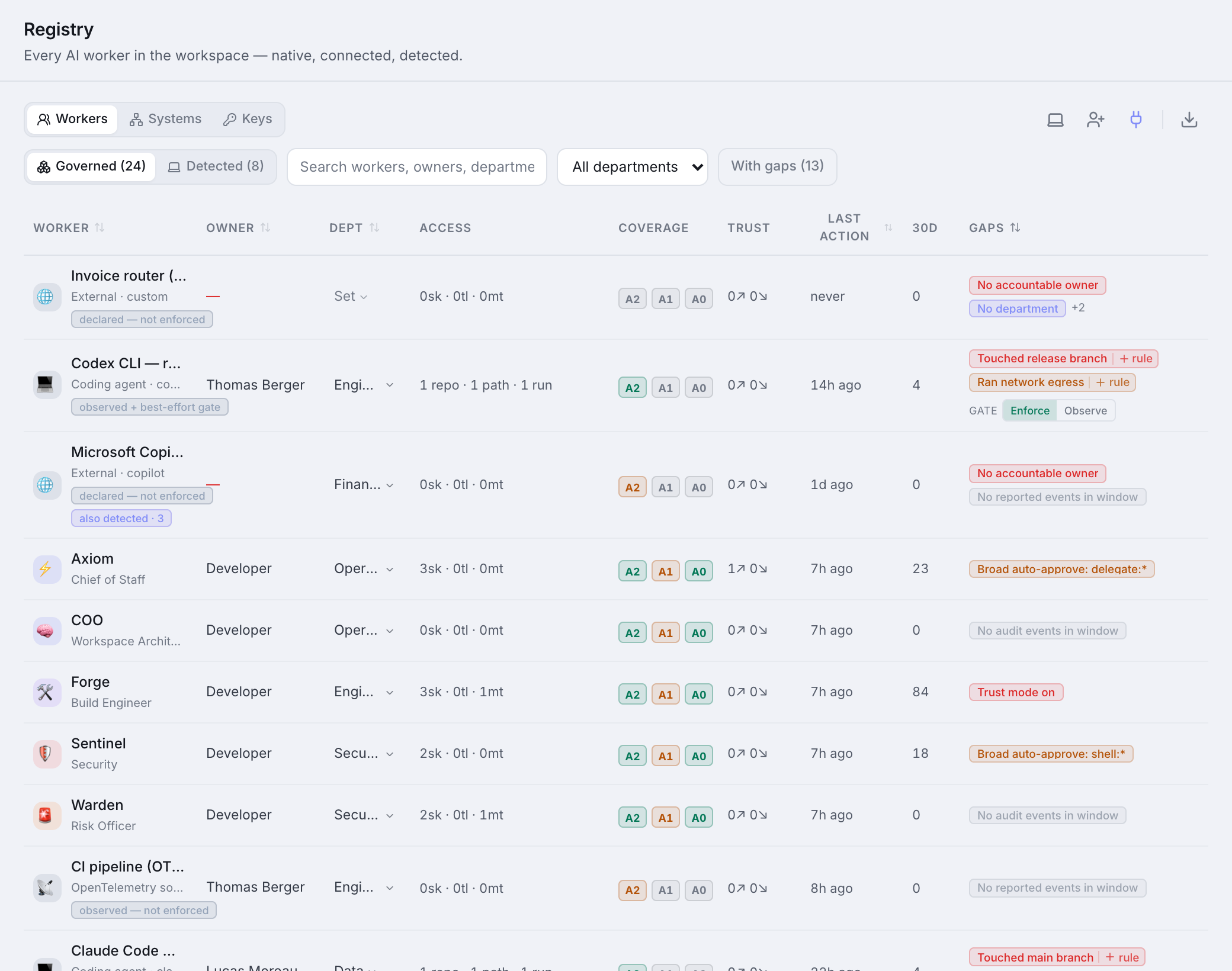 The Registry: every AI worker with an owner, what it can reach, its spend, and its control level