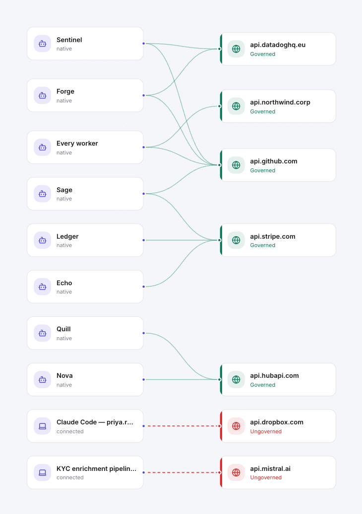 The Systems reachability graph: native agents reaching governed APIs, and connected agents reaching APIs nobody governs